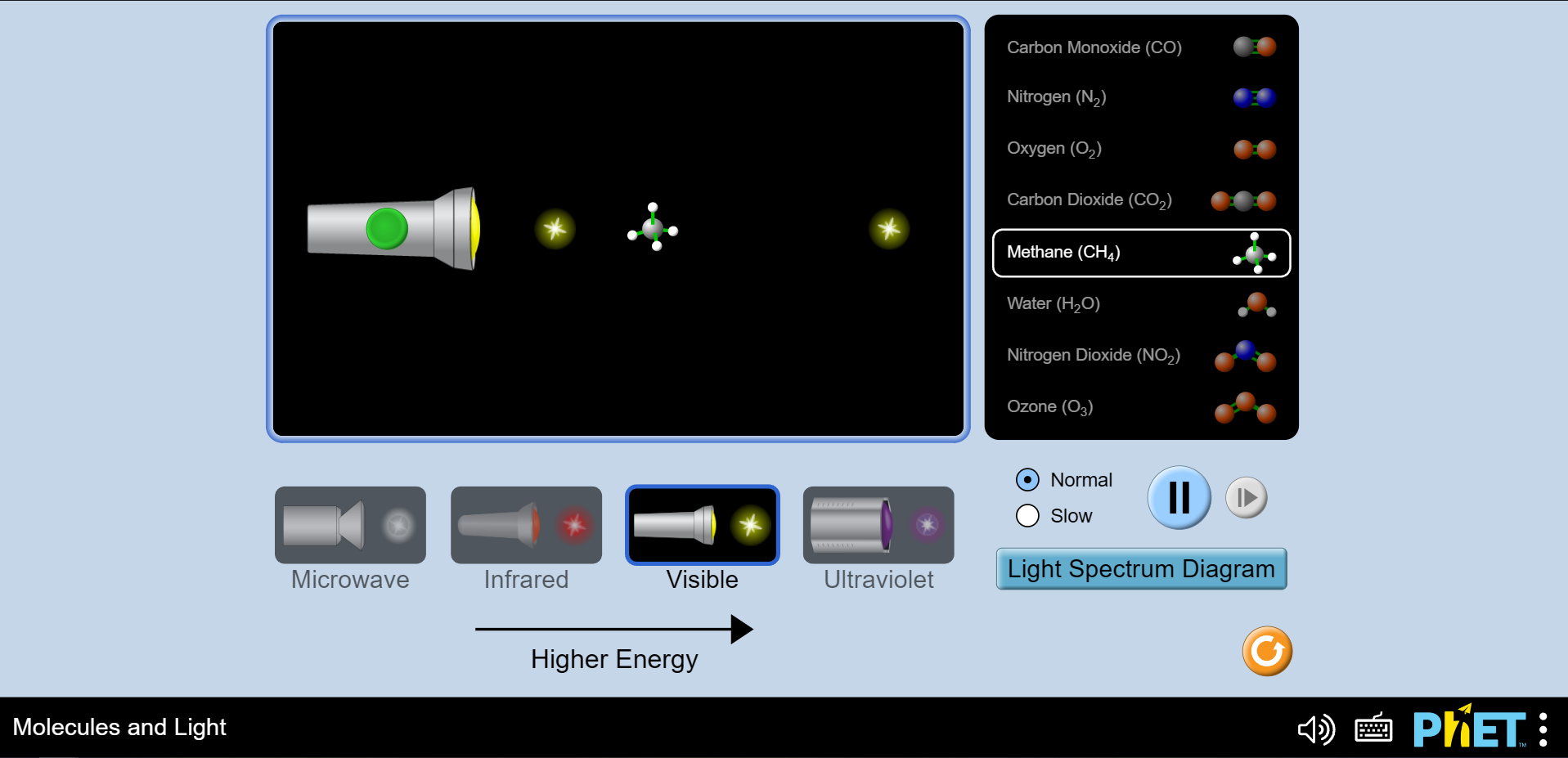 Molecules and Light